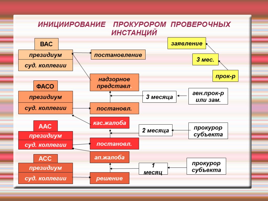 ИНИЦИИРОВАНИЕ ПРОКУРОРОМ ПРОВЕРОЧНЫХ ИНСТАНЦИЙ президиум суд. коллегии АСС решение ААС президиум суд. коллегии ап.жалоба